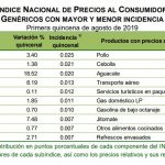 inpc-por-productos