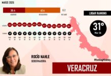 Nahle, penúltimo lugar nacional en aprobación ciudadana
