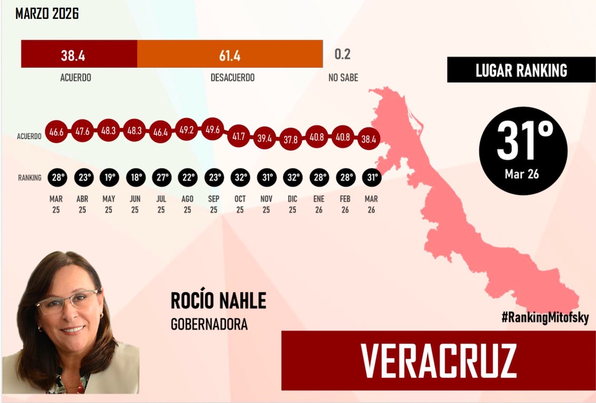 Nahle encuesta Marzo 2026